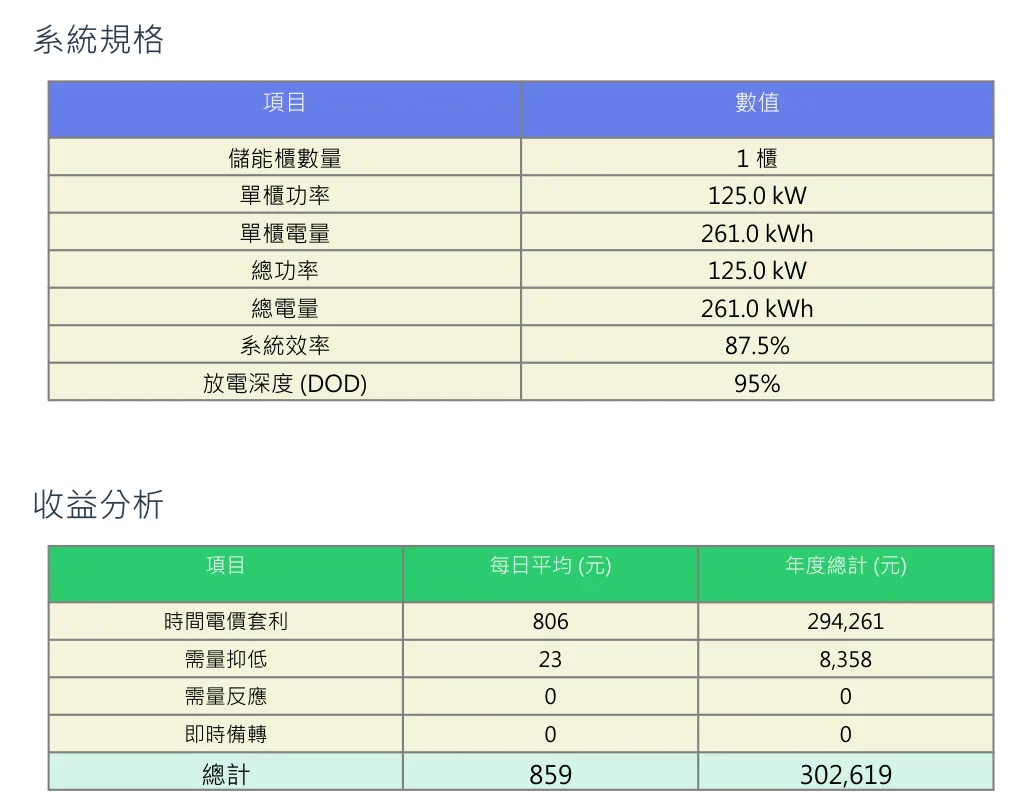 評估書的系統規格與收益分析表：各項收益的每日平均與年度總計