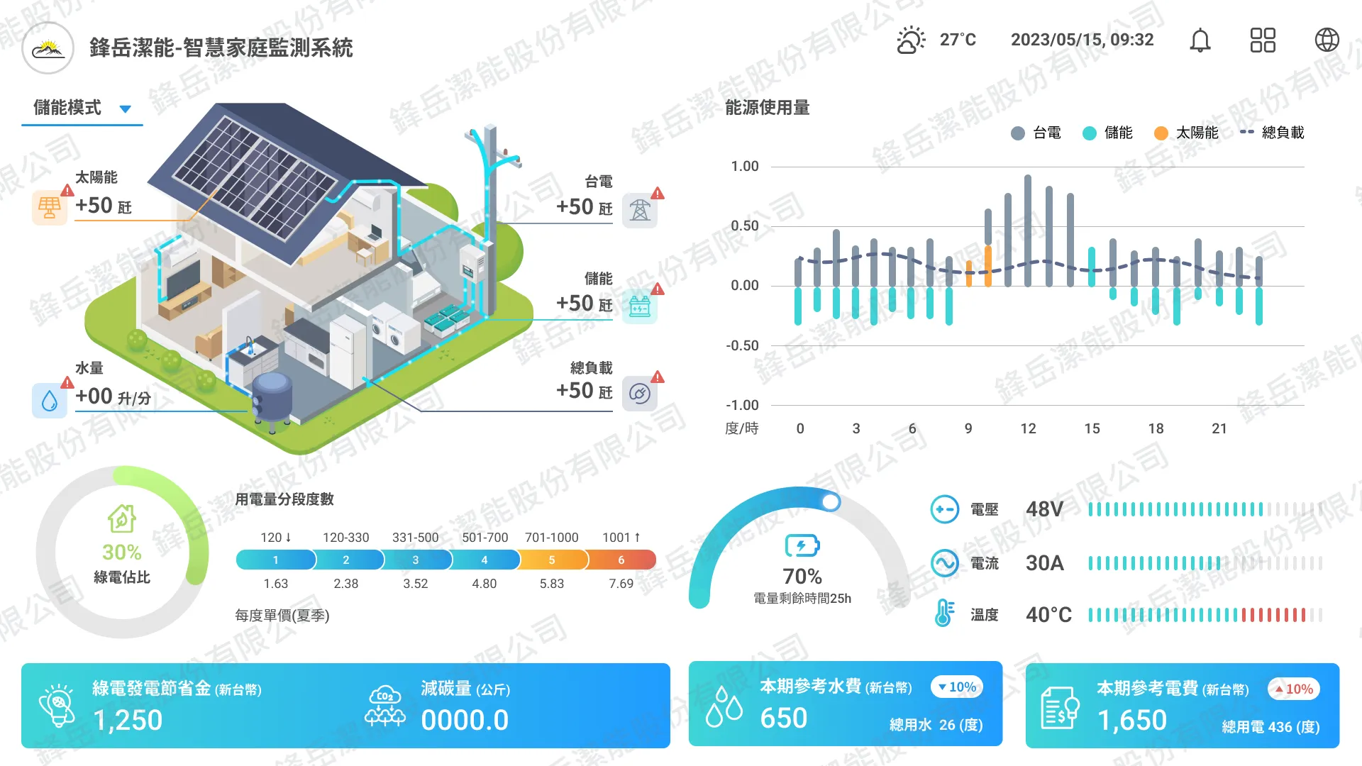 家庭監測系統畫面示意，顯示太陽能、儲能、台電與用水的即時數據