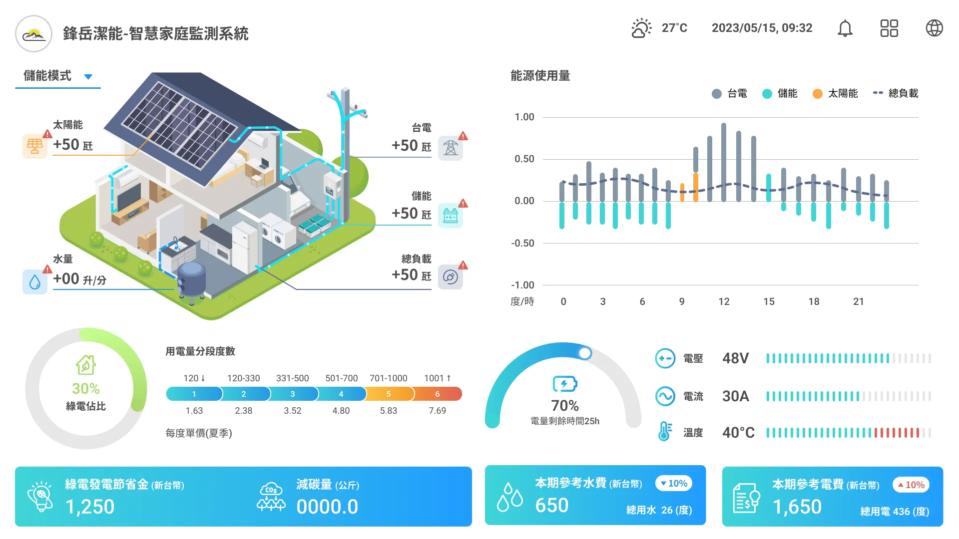 家庭監測系統畫面示意,顯示太陽能、儲能、台電與用水的即時數據