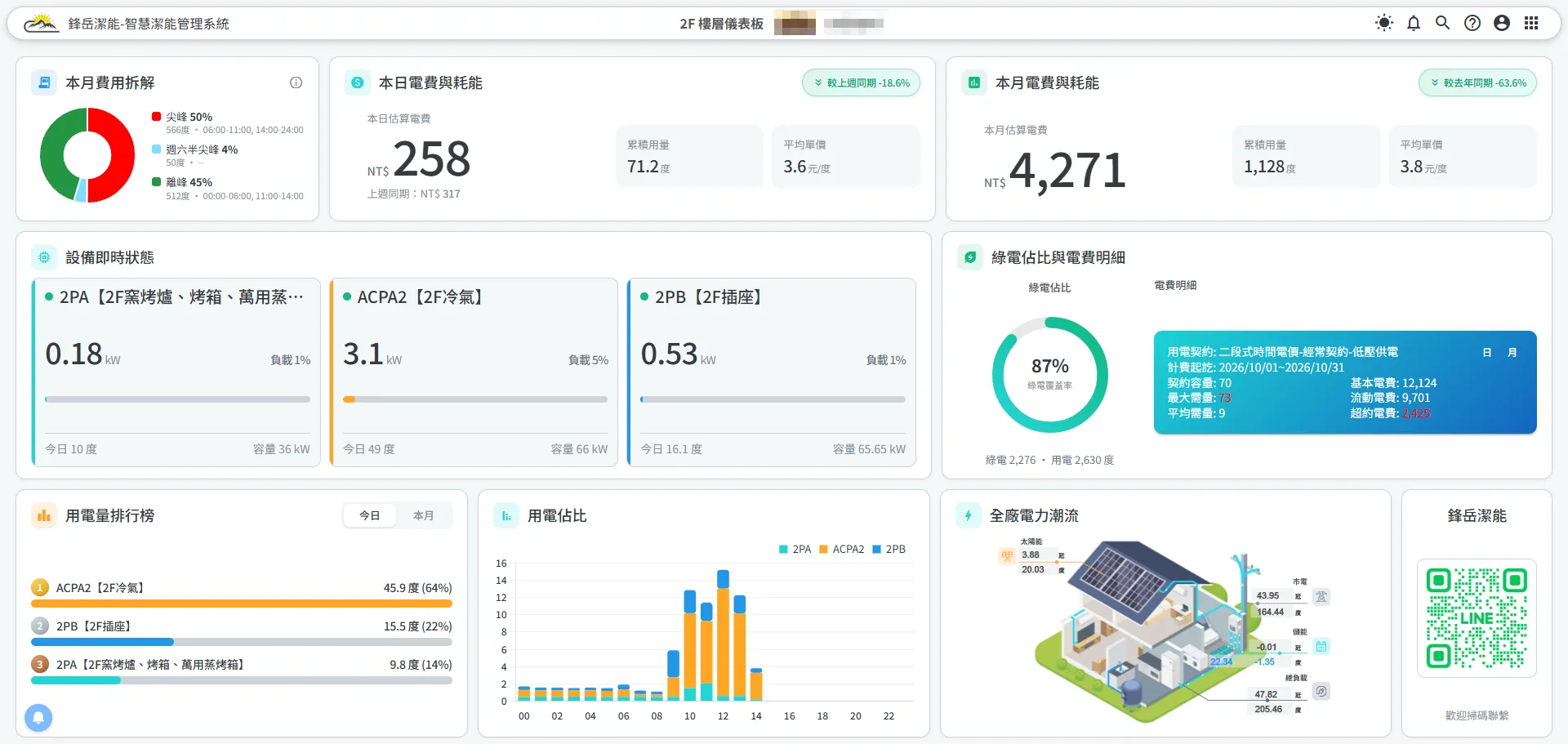 客製監控畫面：樓層儀表板，含本月費用拆解、設備即時狀態、用電排行、用電佔比與電力潮流
