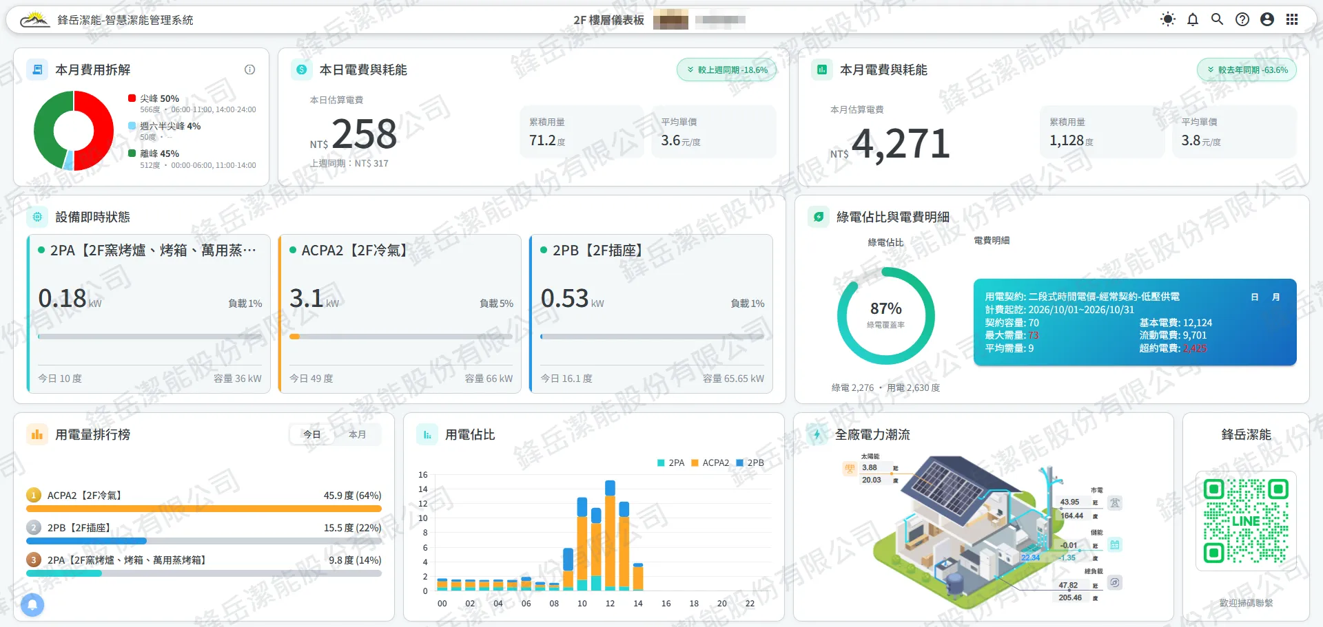 客製監控畫面：樓層儀表板，含本月費用拆解、設備即時狀態、用電排行、用電佔比與電力潮流
