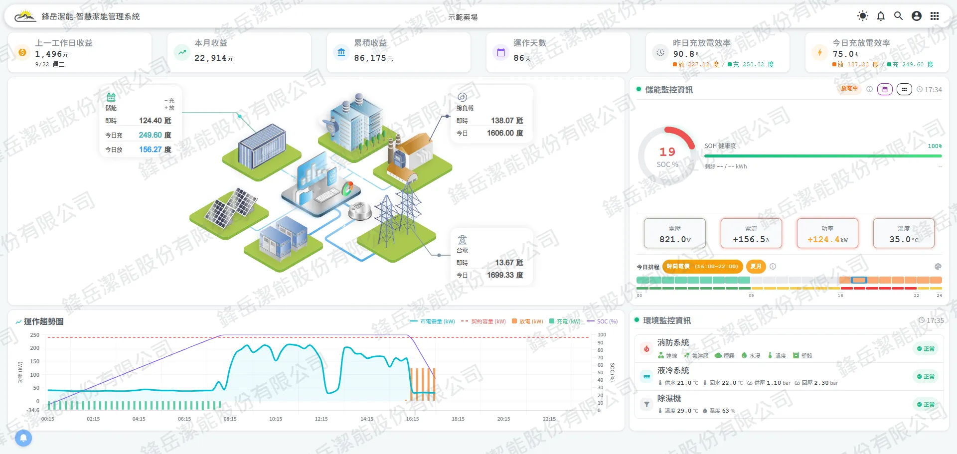 能源管理系統畫面：發電、儲能與用電狀態