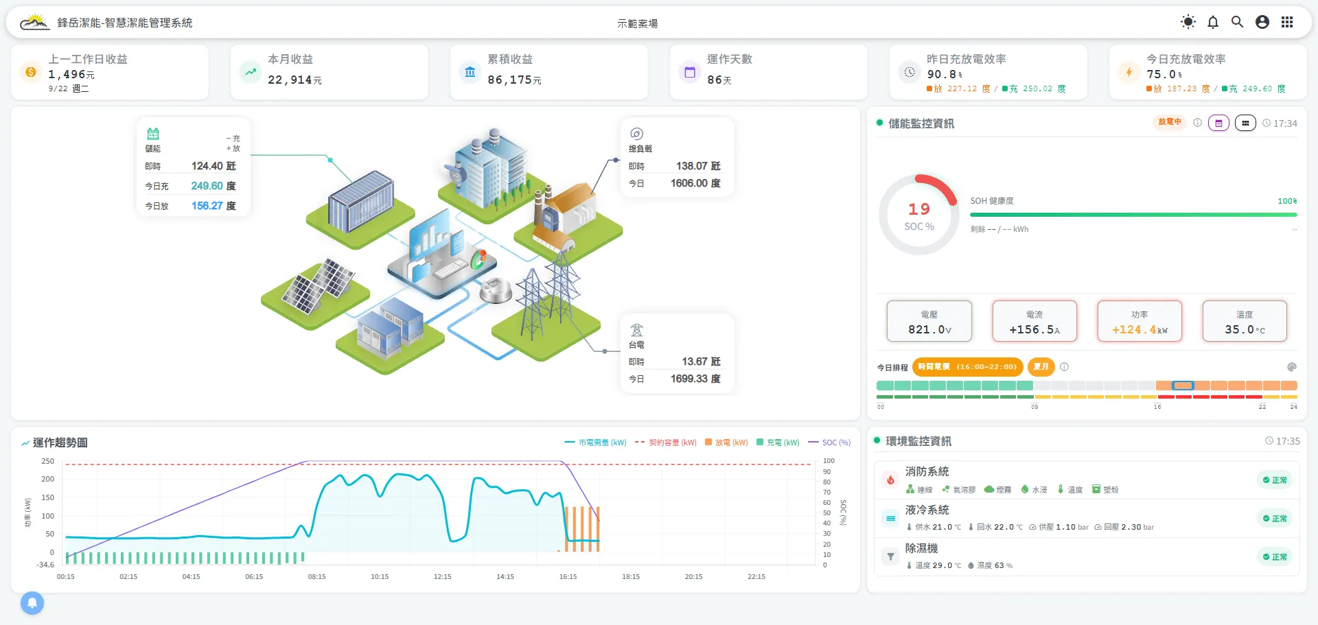 能源管理系統畫面：發電、儲能與用電狀態